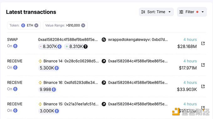 czsamsunsb.eth关联钱包4小时前从币安提取8310枚ETH