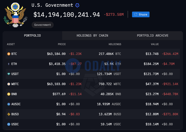 美国政府加密货币持仓包括21.7万枚BTC、5.39万枚ETH、750枚WBTC