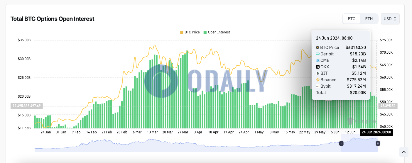 全网BTC期权未平仓头寸为200亿美元，ETH期权未平仓头寸为89亿美元