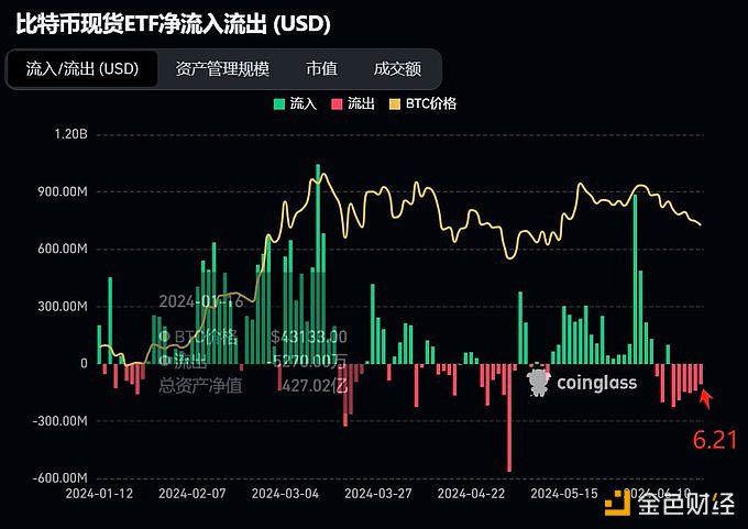 Deribit亚太商务负责人：上周连续五日BTC现货ETF净流出，趋势反转后或可买入看