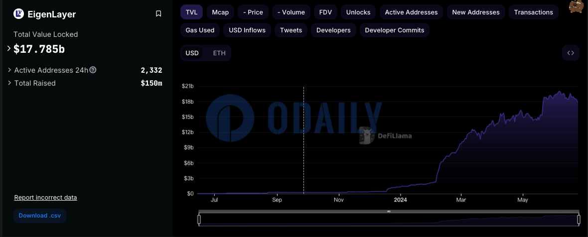EigenLayer TVL降至177.85亿美元，7日降幅7.54%