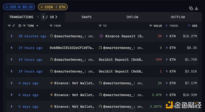 smartestmoney.eth一小时前向币安充值3000枚