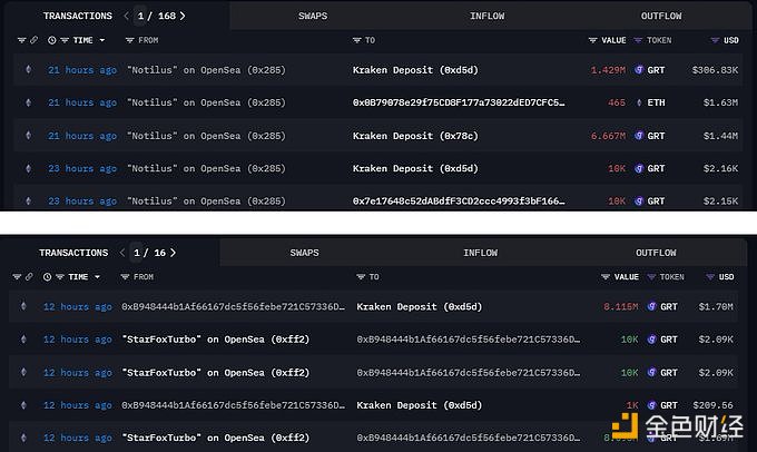 两钱包向Kraken存入约1600万枚GRT