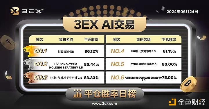 3EX AI交易平台公布今日“AI交易”平仓胜率排行