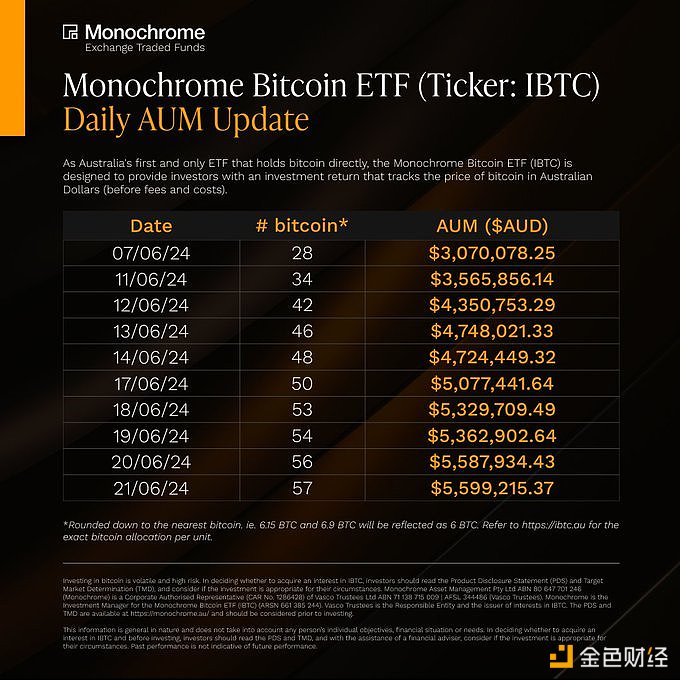 Monochrome现货比特币ETF净资产目前为57枚比特币