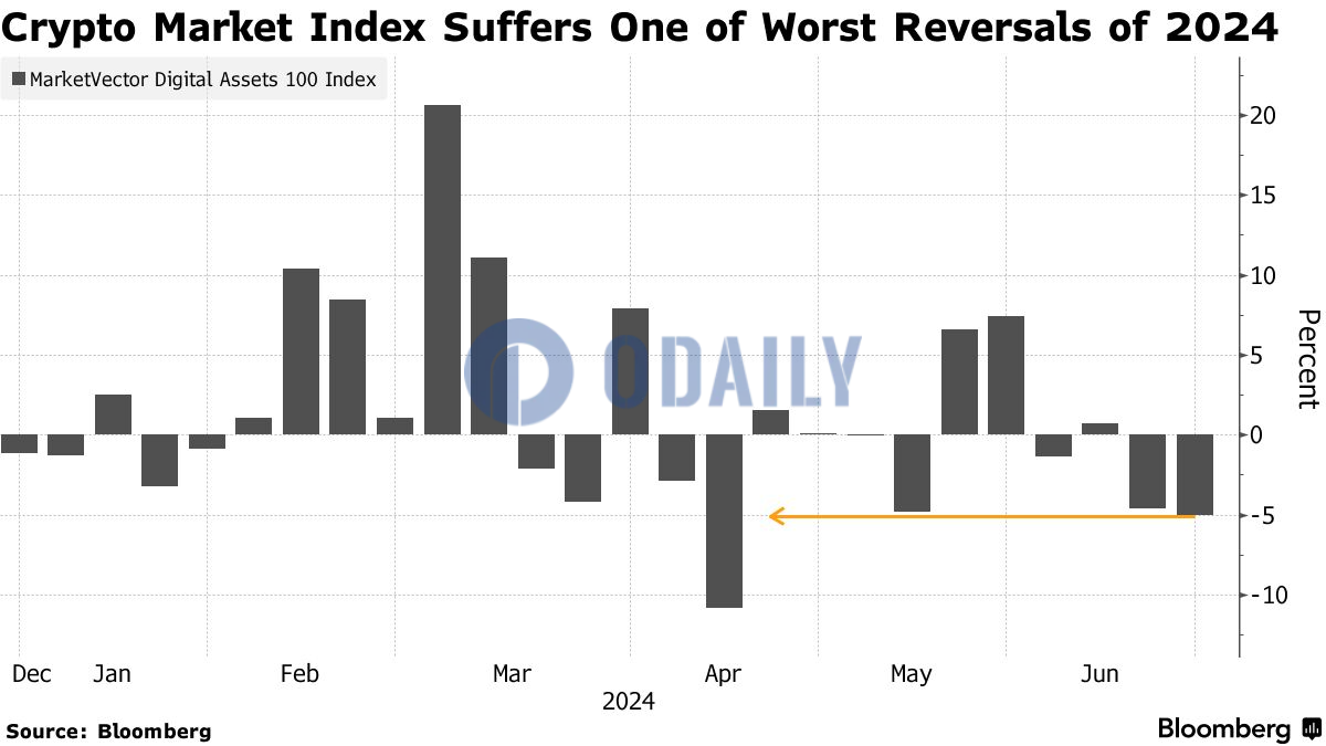 彭博社：前100数字资产相关指数创年内第二大单周跌幅