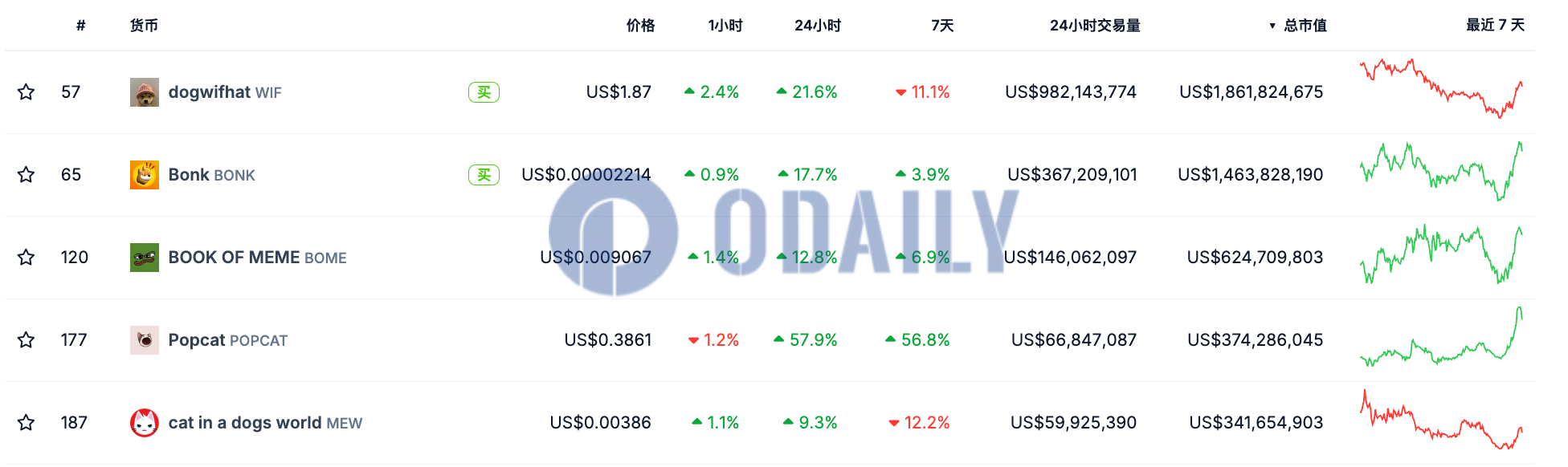 Solana生态Meme币普涨：POPCAT 24H涨幅57.9%