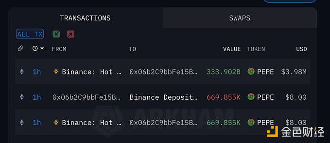 某巨鲸2小时前从Binance中提出3339亿枚PEPE
