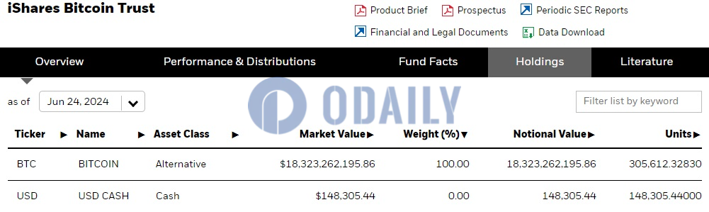 贝莱德IBIT截至6月24日持仓降至约305,612枚比特币