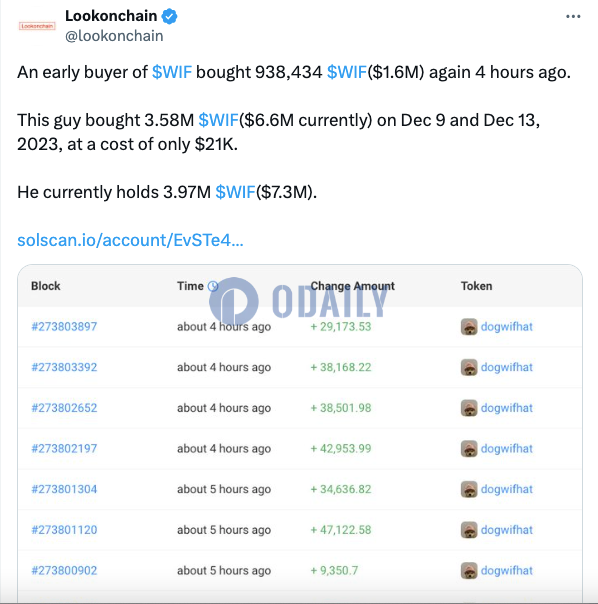 某WIF早期买家4小时前增持超93.8万枚WIF，当前持有397万枚WIF