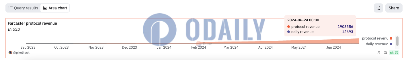 Farcaster协议收入突破190万美元，总用户数超54万