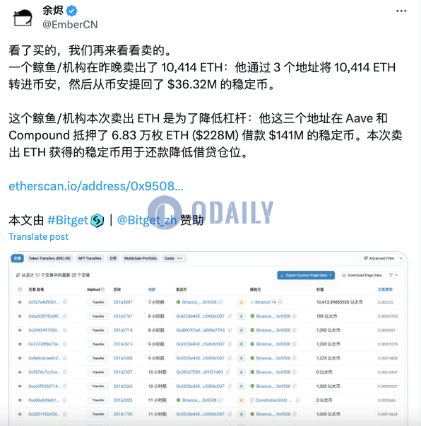 某鲸鱼/机构昨晚卖出10414枚ETH，所获稳定币用于还款降低借贷仓位