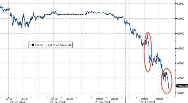 与英伟达同步遭暴击，比特币跌破6万美元，“90亿美元”阴霾笼罩