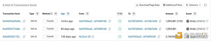 某地址14小时前向Kucoin存入110万枚ONDO