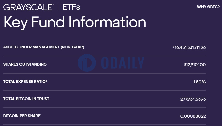 灰度GBTC资管规模跌破165亿美元，持仓量降至约27.79万枚比特币