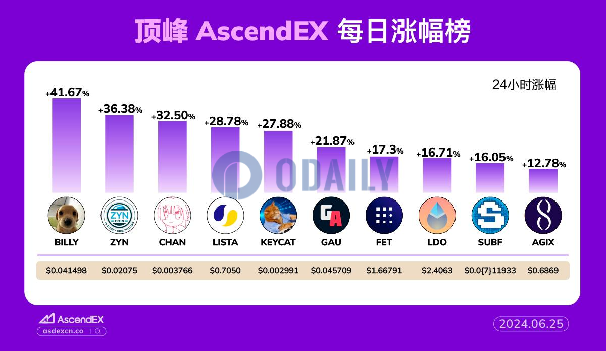 AscendEX每日行情：Solana链上Meme币BILLY 24小时涨幅达55.75%