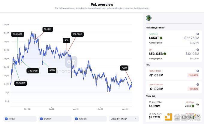 两巨鲸14个小时内向币安存入价值2595万美元的SHIB和PEPE