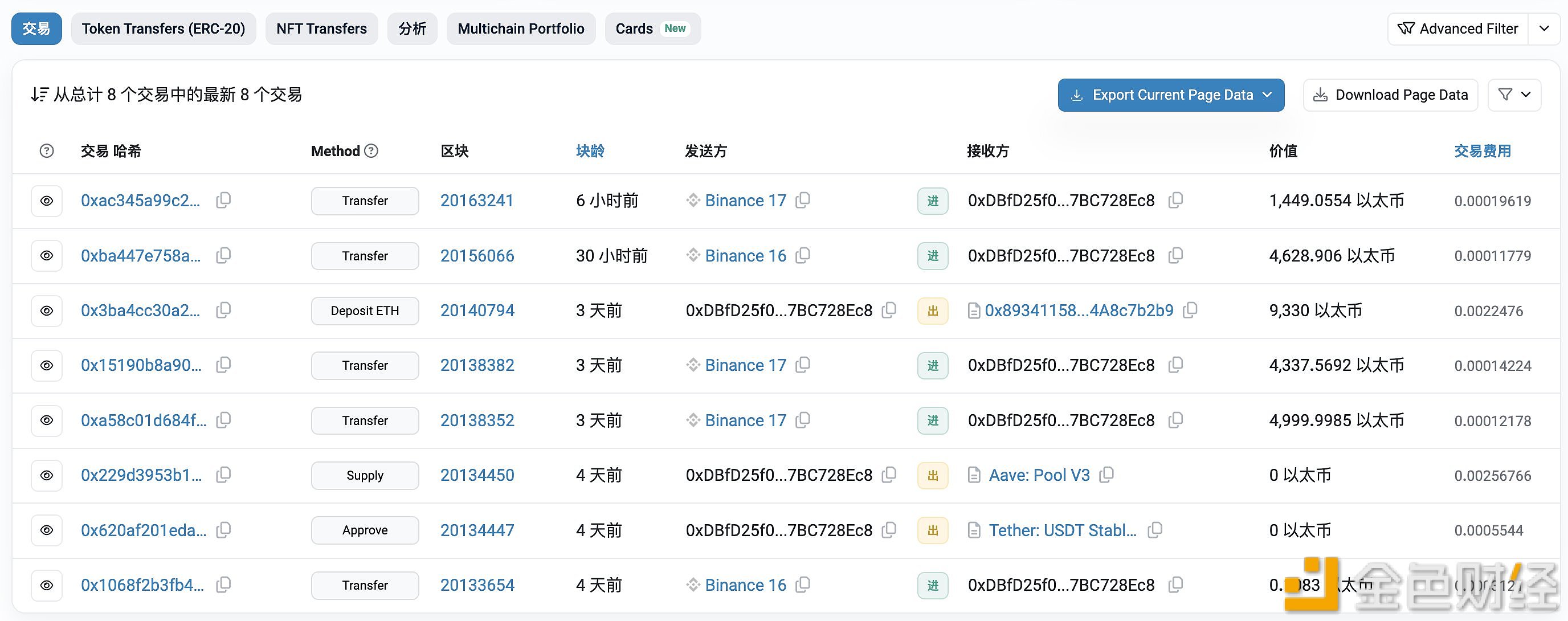 Justin Sun 6小时前从Binance提出1449枚ETH