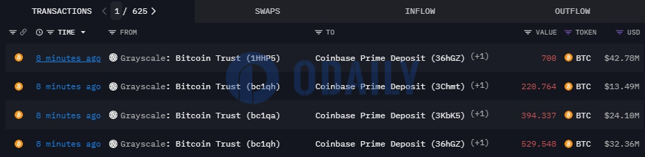 灰度向Coinbase Prime地址总计转入约1844枚BTC