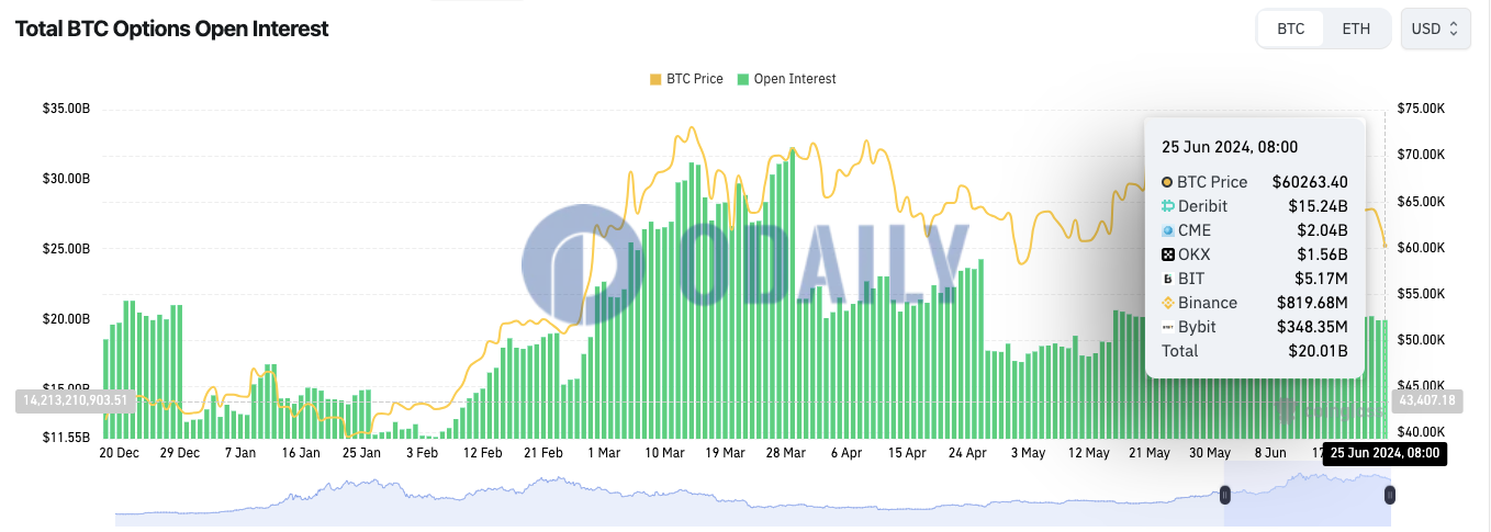 全网BTC期权未平仓头寸为200.1亿美元，ETH期权未平仓头寸为89.7亿美元