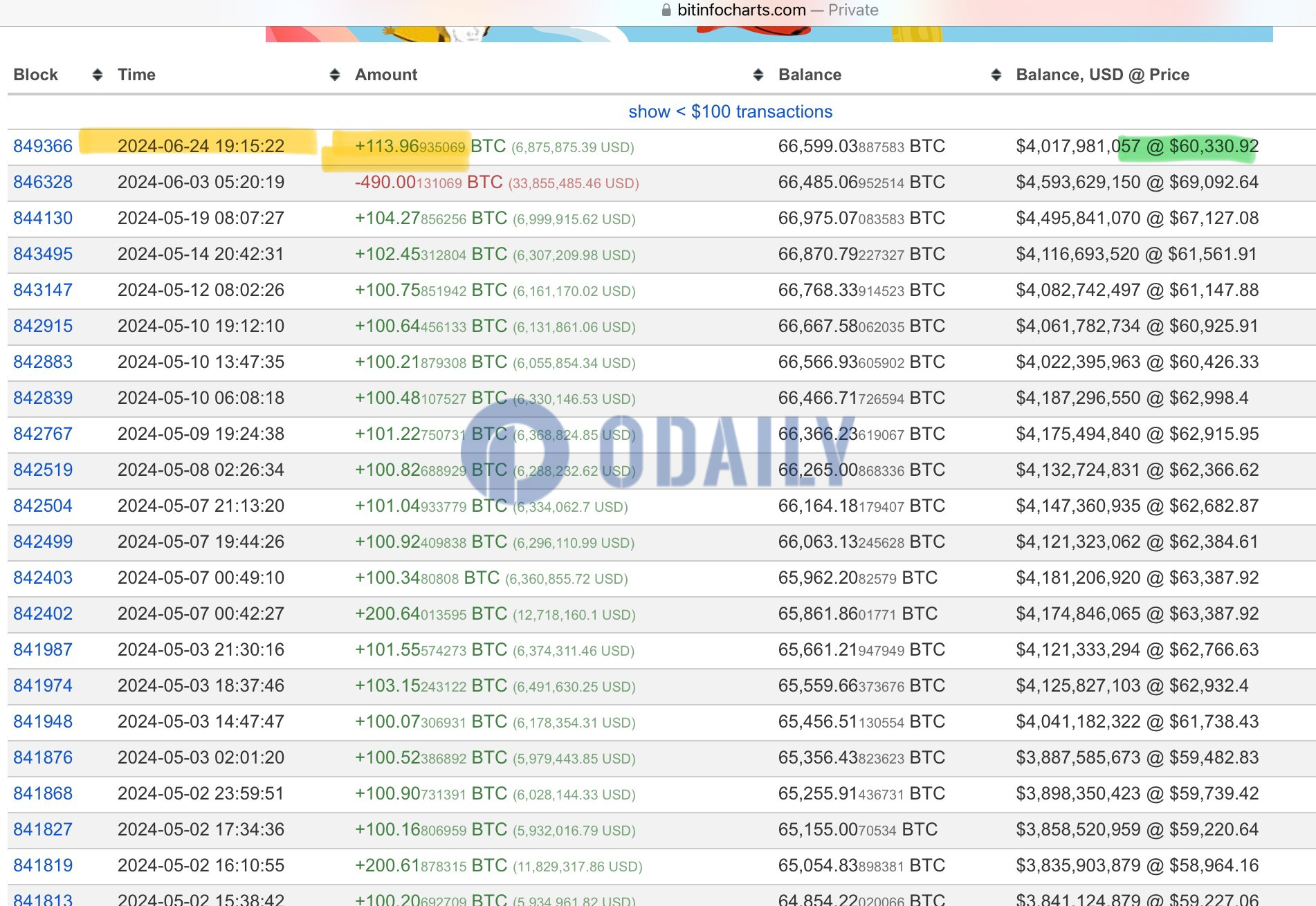 Upbit冷钱包“Mr.100”自5月19日以来首次增持113.96枚BTC