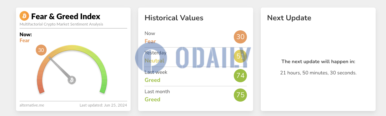 今日恐慌与贪婪指数为30，市场自2023年9月以来首次回归恐慌