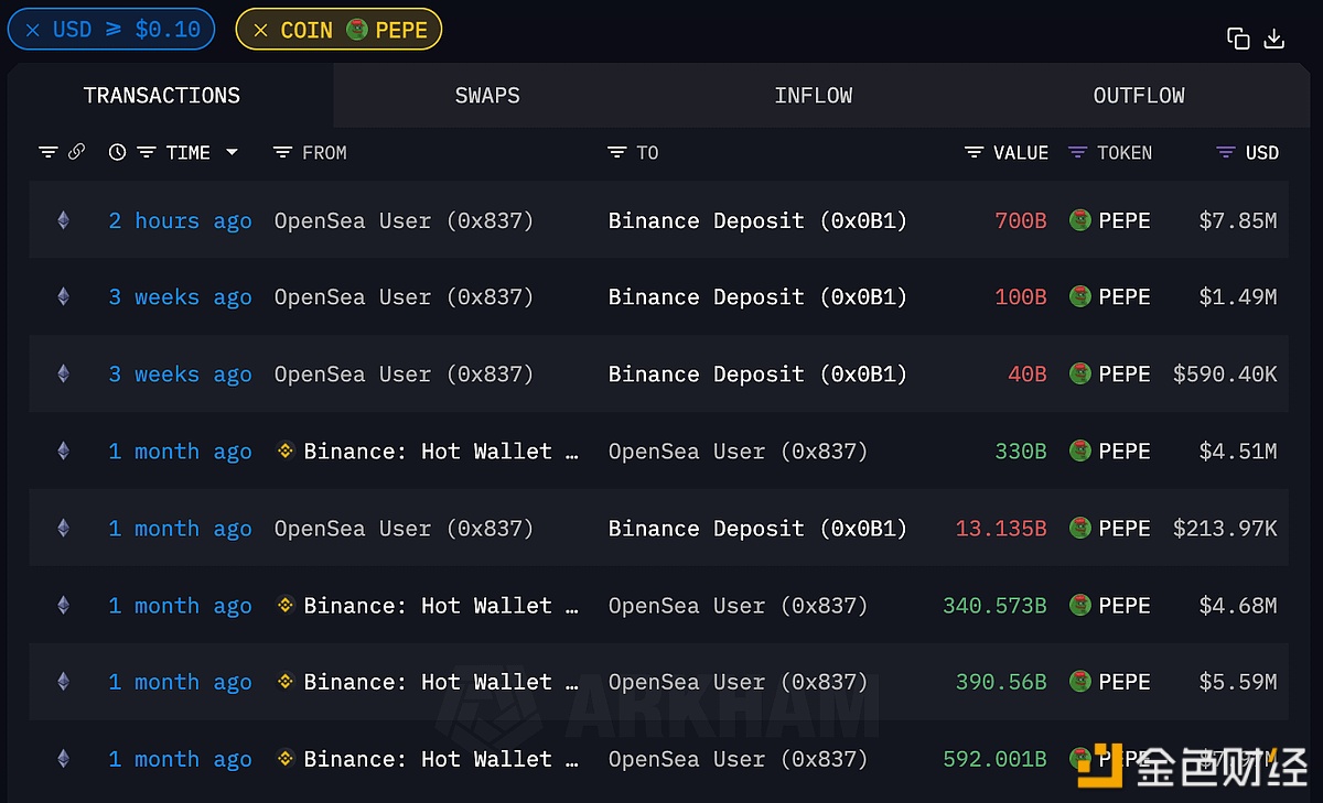 积累2274万美元PEPE的巨鲸三小时前疑似抛售45%的持仓