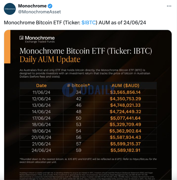 澳大利亚Monochrome比特币现货ETF持仓达59枚BTC