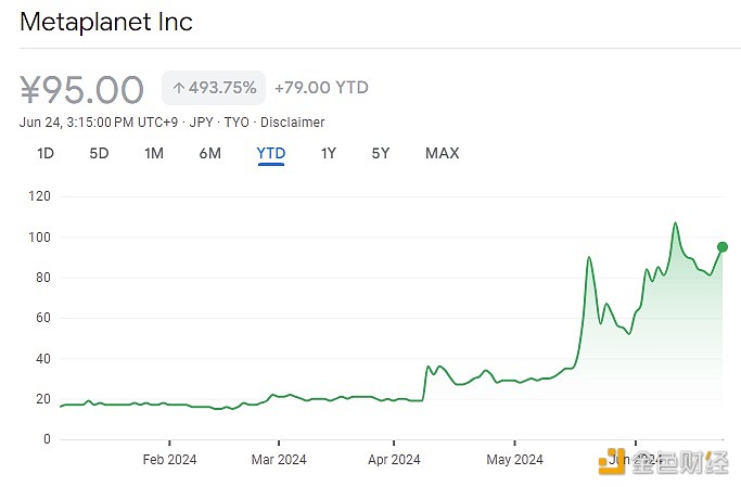 Metaplanet股价在2024年飙升近500%