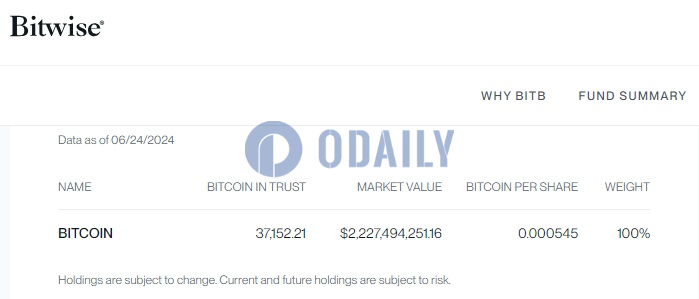 Bitwise BITB截至6月24日持仓降至约37,152枚比特币