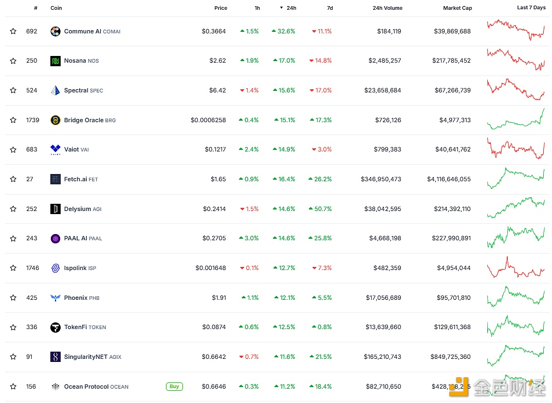 AI项目出现普涨行情，FET、AGIX、OCEAN等超涨10%