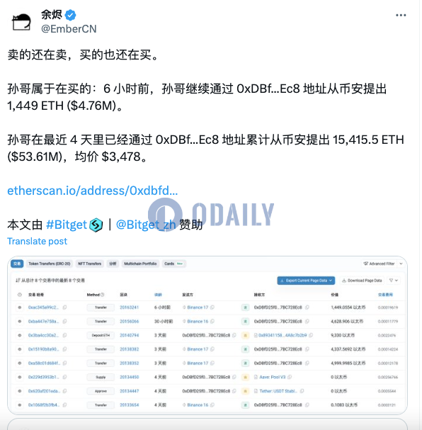 孙宇晨6小时前从币安买入1449枚ETH，近4日累计买入15415.5枚ETH