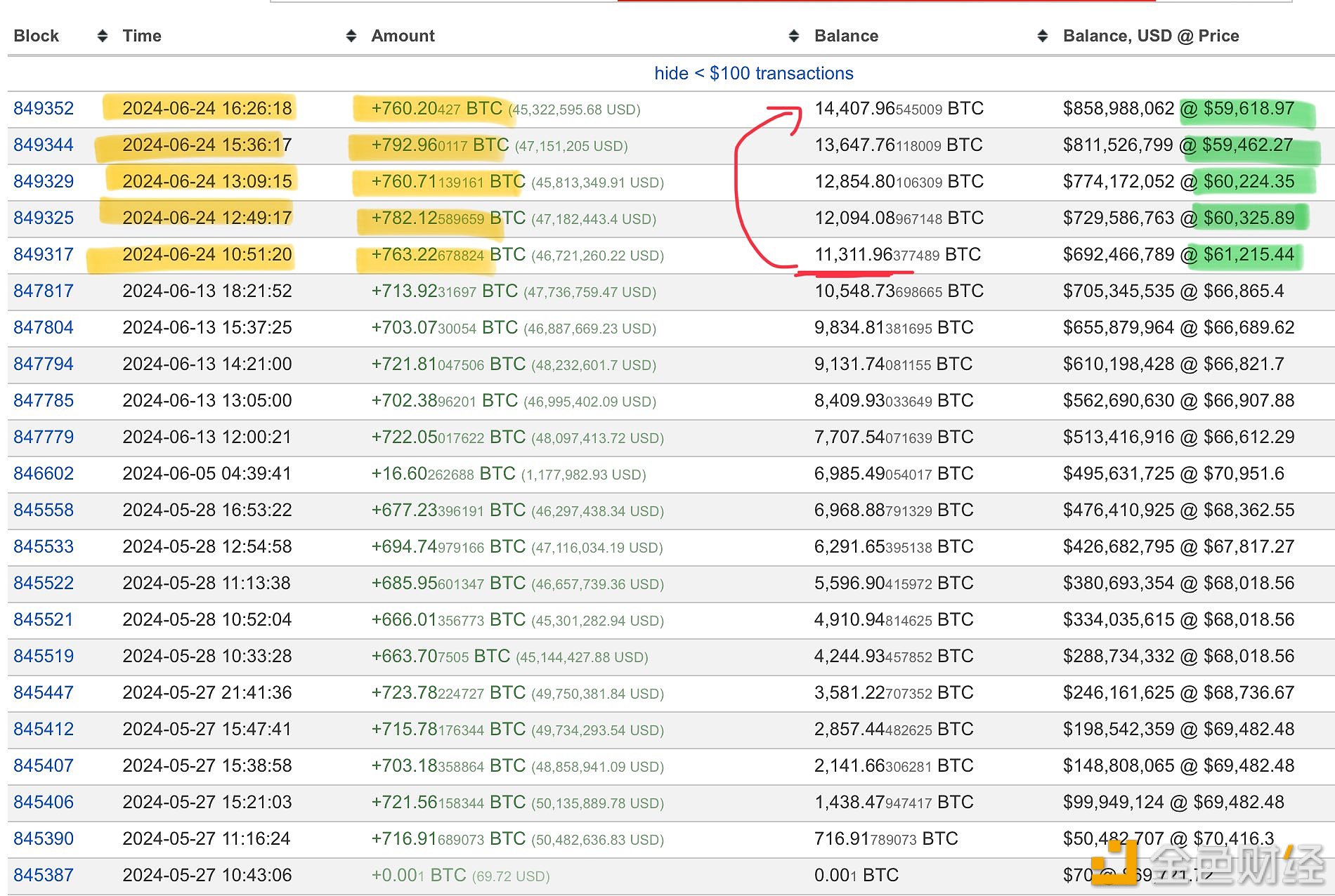 某地址昨日增持约4000枚BTC，价值2.35亿美元