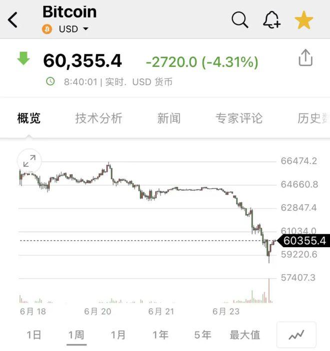 <b>比特币暴跌超5000美元！超9万人爆仓，27亿灰飞烟灭</b>