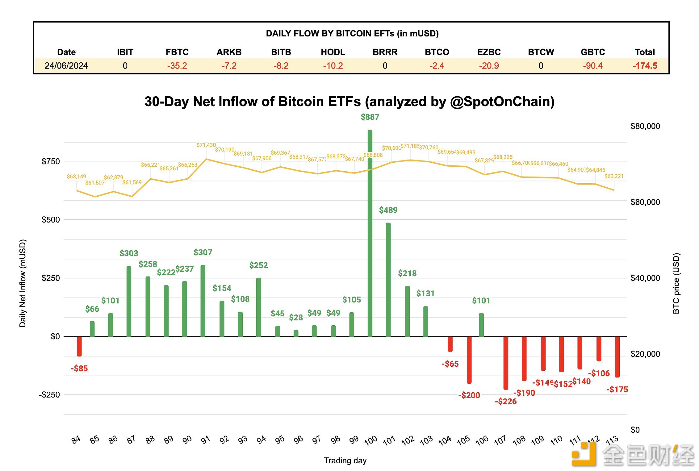 现货比特币ETF IBIT过去7天一直保持着净流出