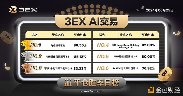 3EX AI交易平台公布今日“AI交易”平仓胜率排行