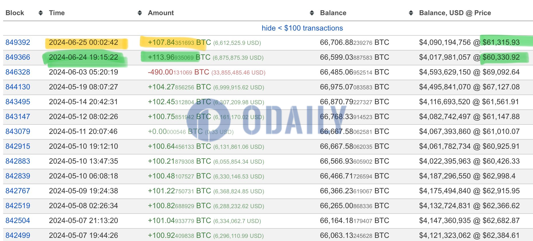 Upbit冷钱包“Mr.100”再次增持约107枚BTC