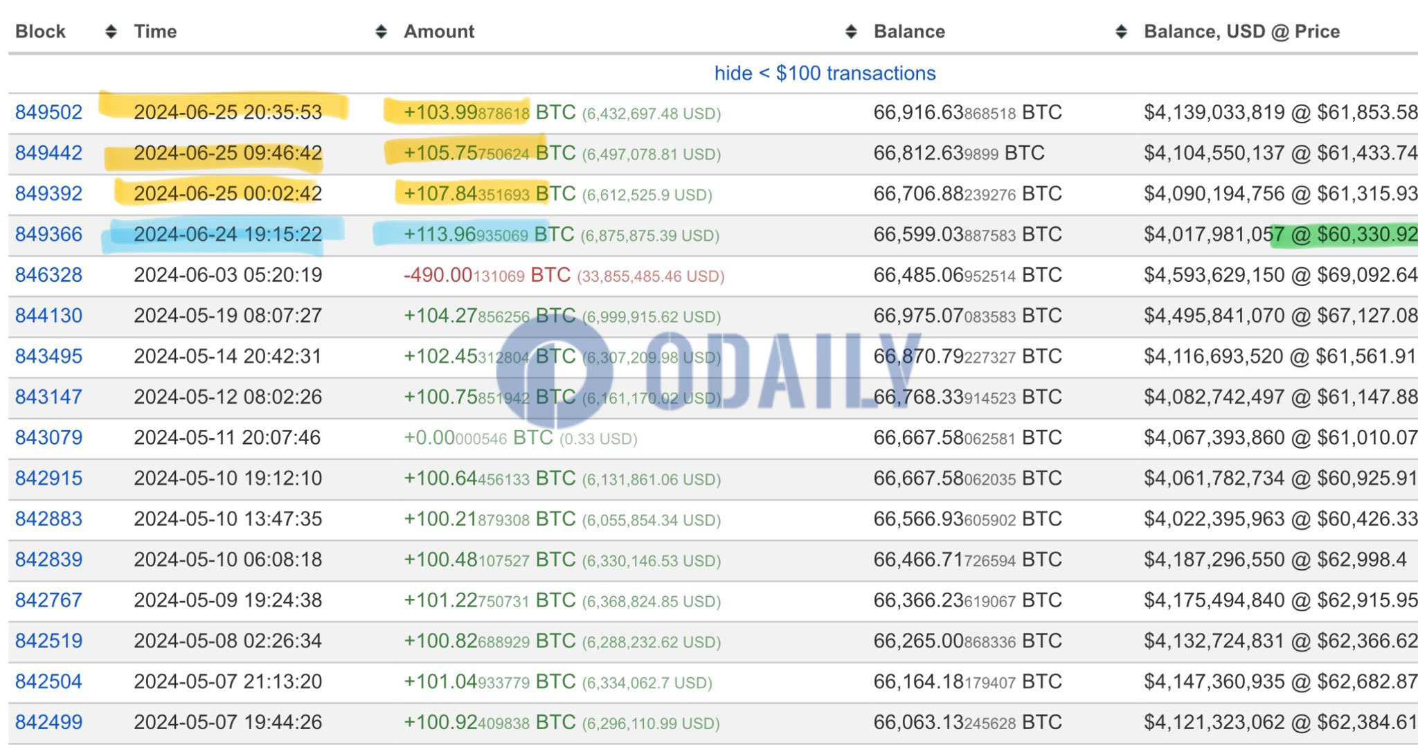 Upbit冷钱包“Mr.100”昨日增持超300枚BTC