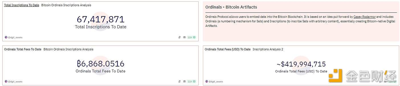 Ordinals铭文累计费用收入突破6868枚比特币