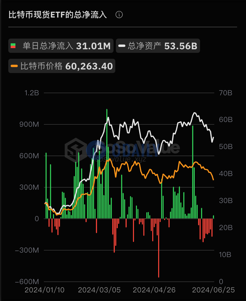 比特币现货ETF总资产净值为535.65亿美元，ETF净资产比率达4.39%