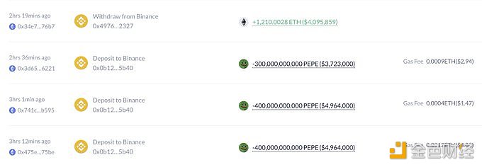 此前累计转移1.1万亿枚PEPE巨鲸从币安提回1210枚ETH