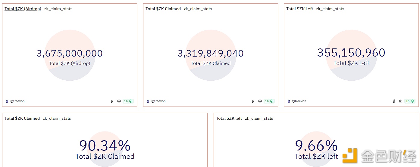 ZK空投代币申领比例突破90%