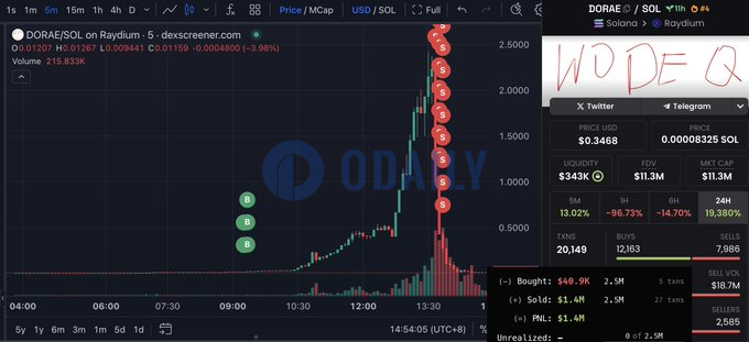 某地址通过DORAE赚取超140万美元，疑与DORAE部署者有关