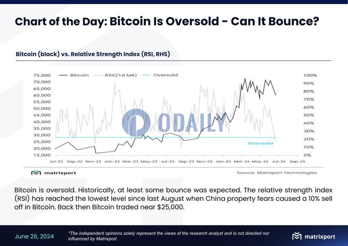 Matrixport：RSI指标已达去年8月以来的最低点，比特币超卖后通常会有一定反弹