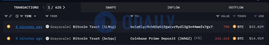 灰度向Coinbase Prime地址转入约242枚BTC