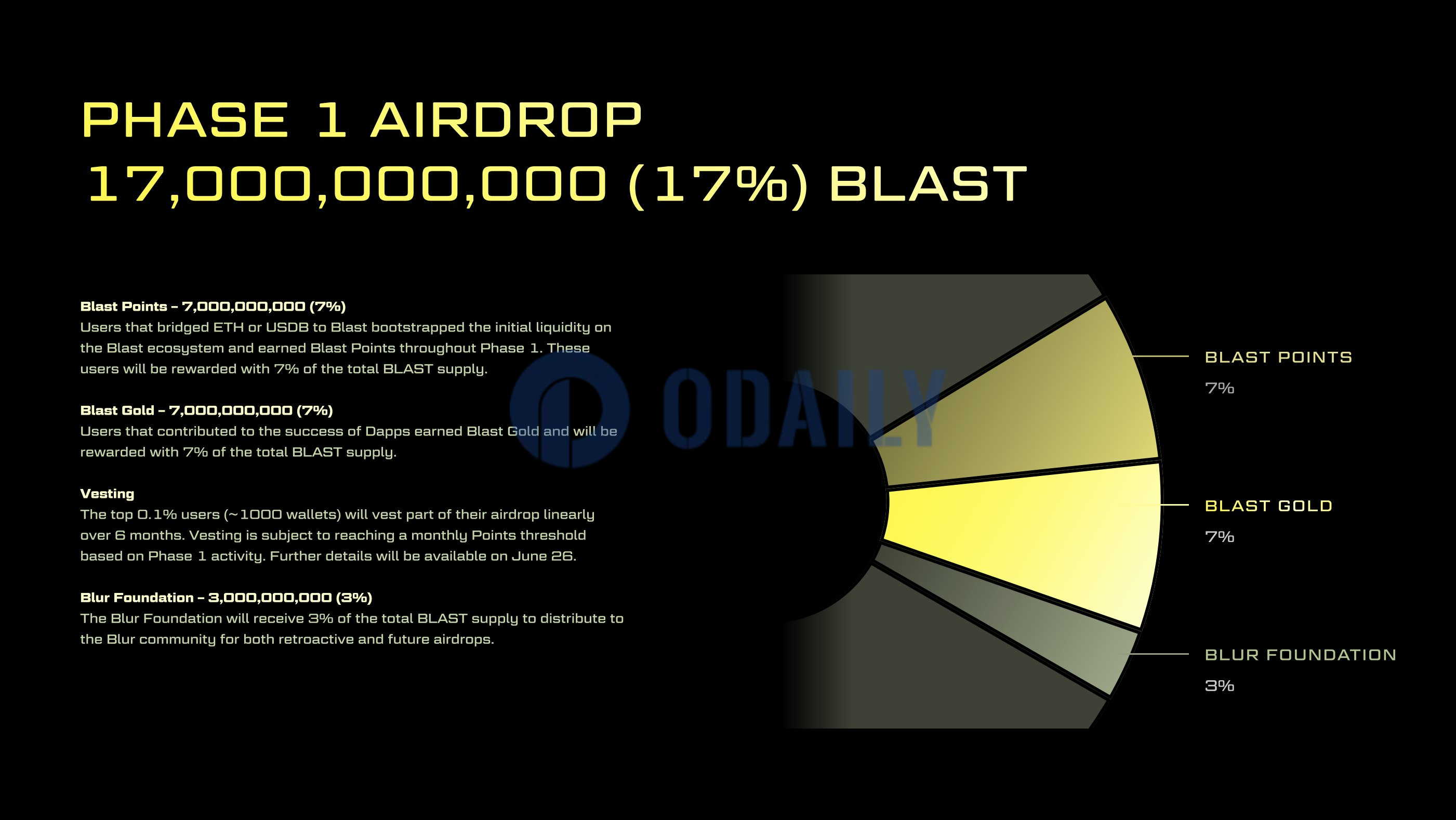 BLAST排名前0.1%的用户将在6个月内线性归属部分空投