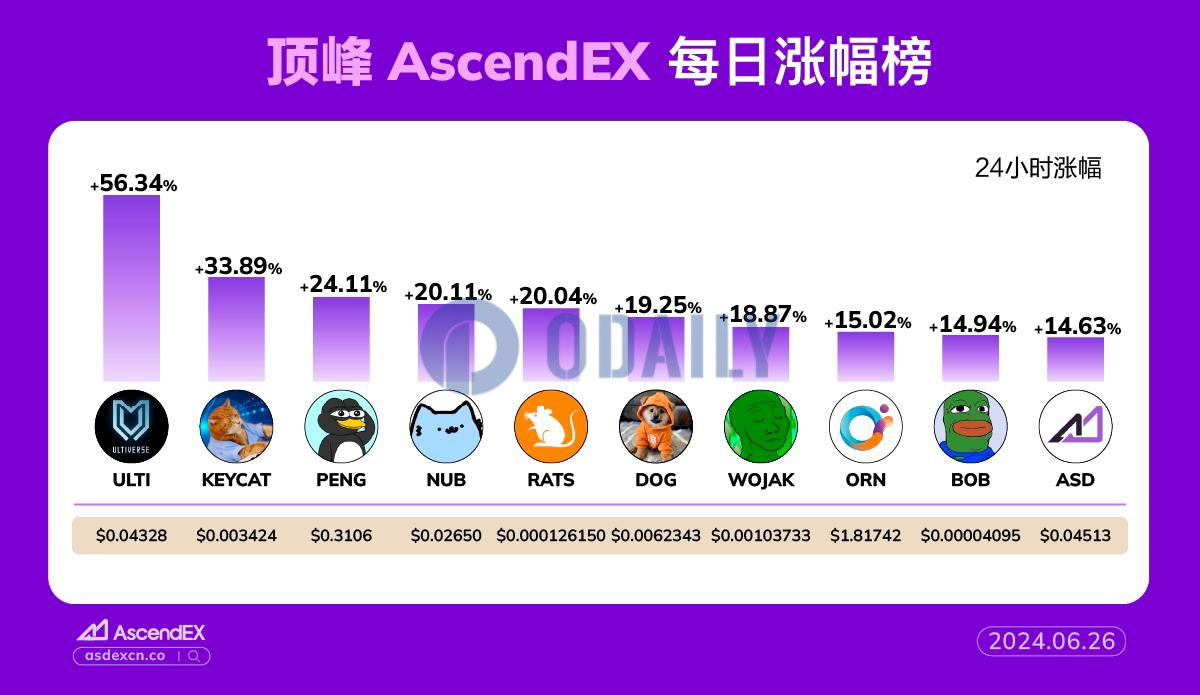 AscendEX每日行情：元宇宙项目ULTI 24小时涨幅达56.34%