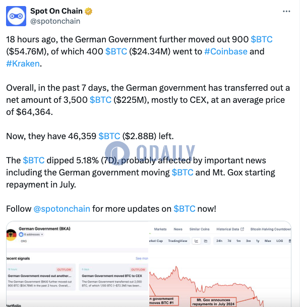 德国政府18小时前共计转出900枚BTC，其中400枚存入Coinbase和Kraken