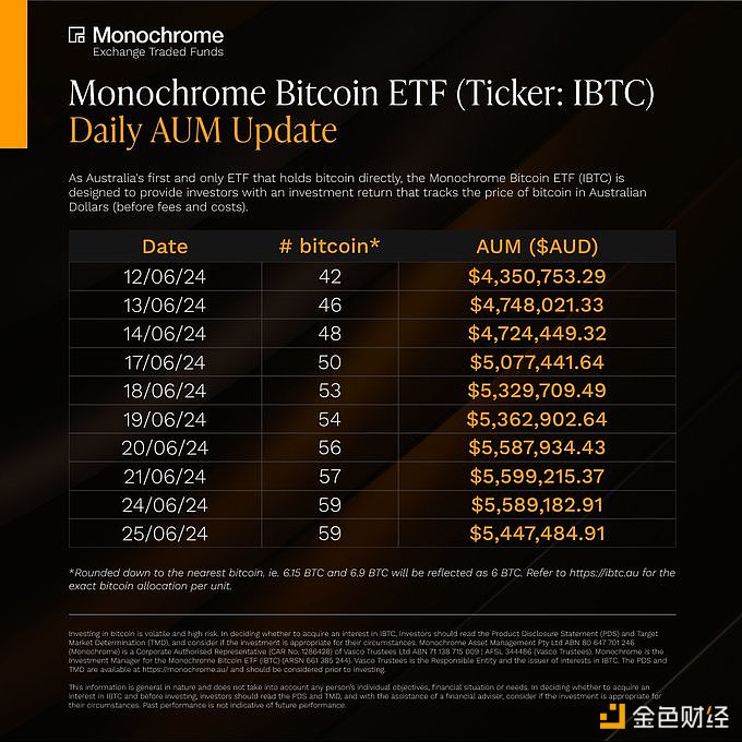 Monochrome现货比特币ETF净资产目前为59枚比特币