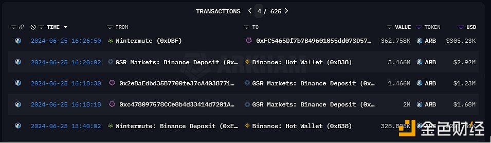 GSR的2个钱包10小时前向Binance共存入346.6万枚ARB